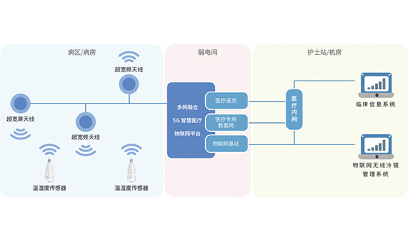 無線冷鏈管理系統(tǒng)